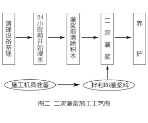 雨花台灌浆料施工工艺—文字完整版